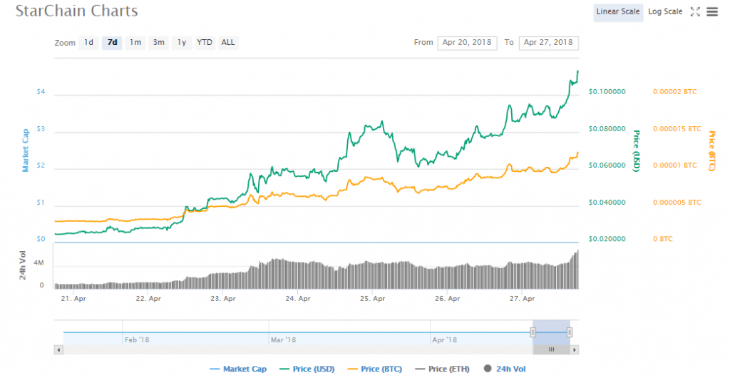 StarChain