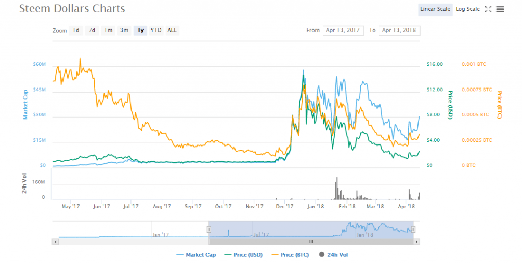 Steem Dollar Charts