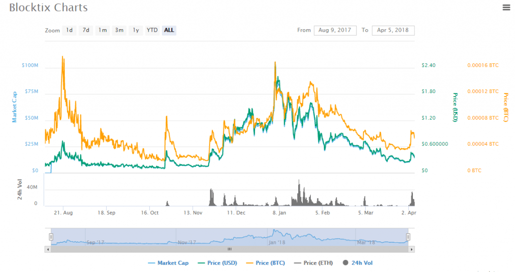 TIX charts