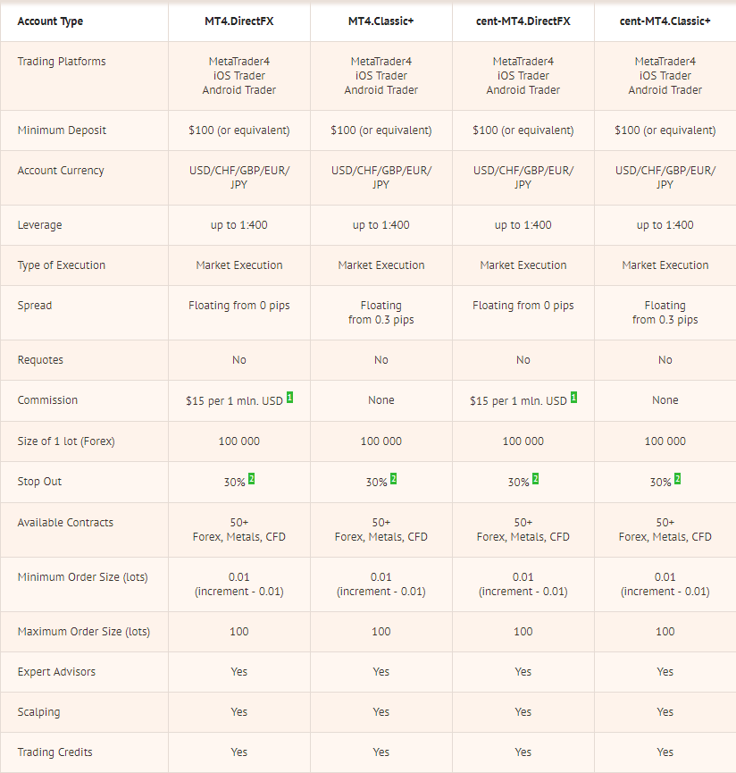 ForexChief Trading Accounts