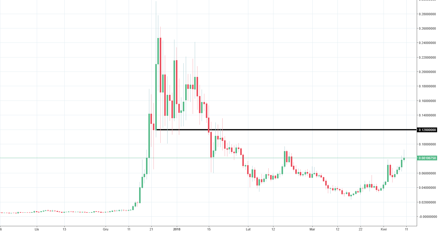 Verge Coin Chart