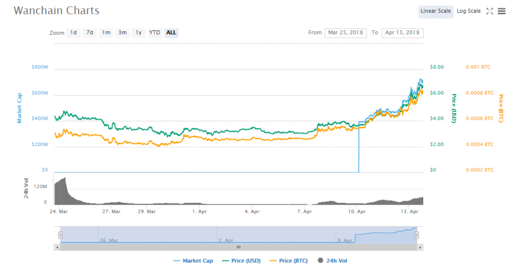 WAN charts