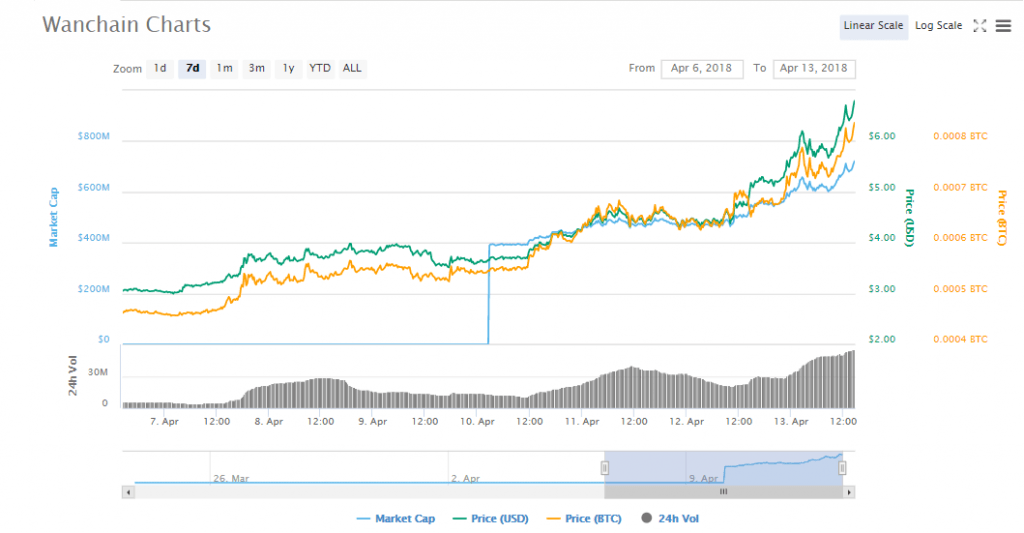 Wanchain charts