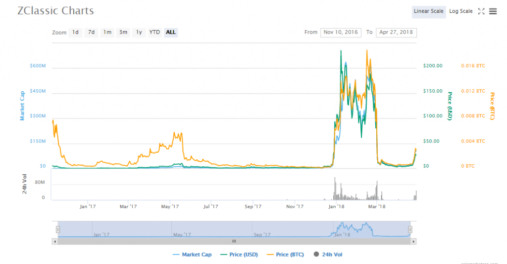 ZCL charts