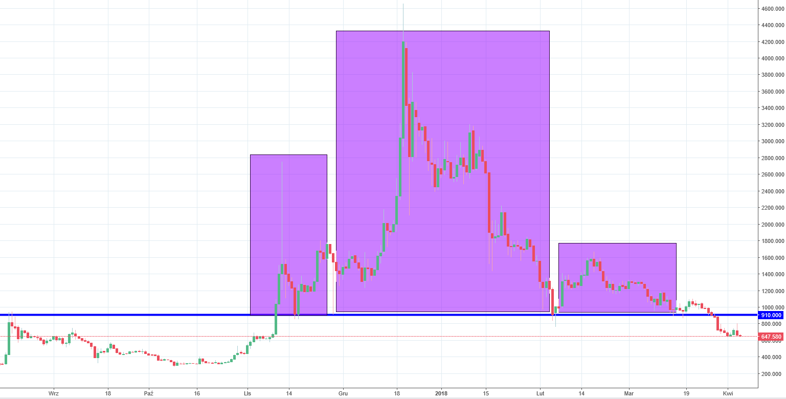 Bitcoin Cash Chart