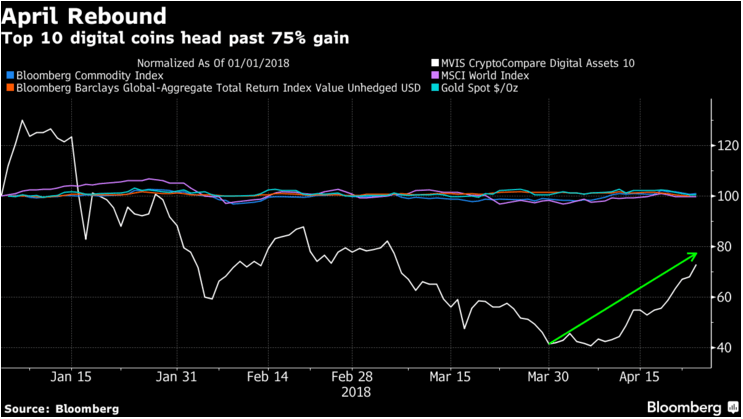 crypto regain - bloomberg