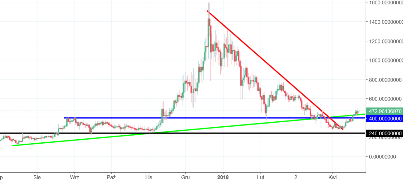 Dash Chart