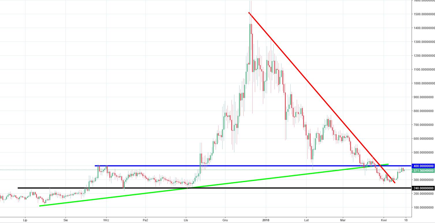 Dash Chart Usd