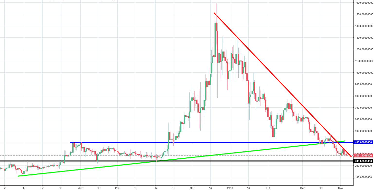 Dash Chart Usd