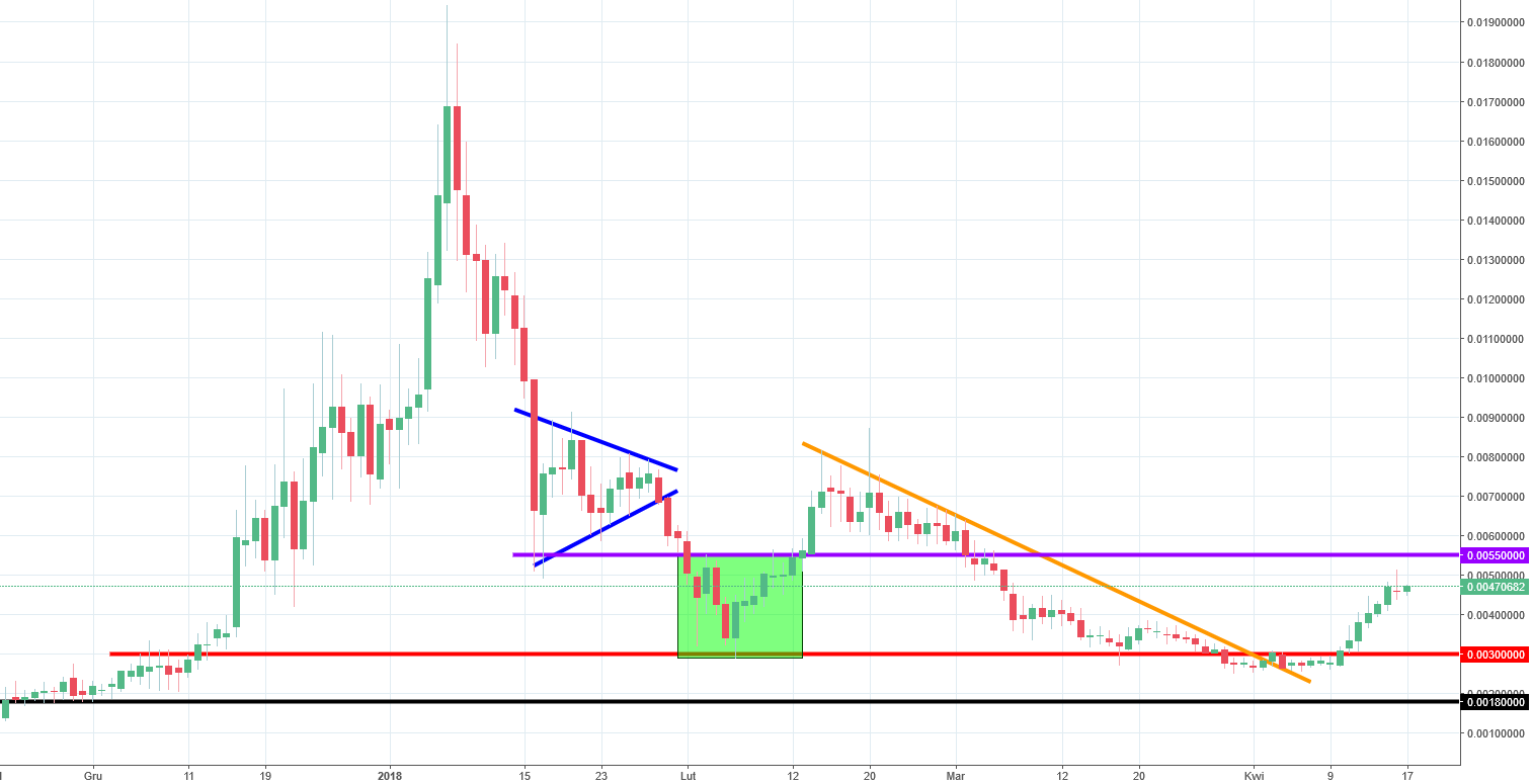 Dogecoin Chart