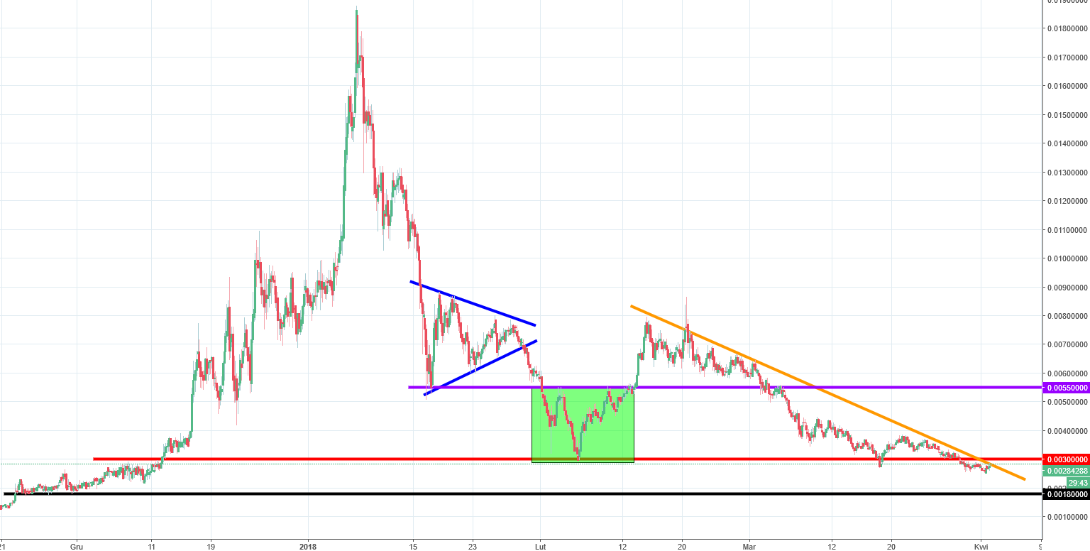 Dogecoin Chart