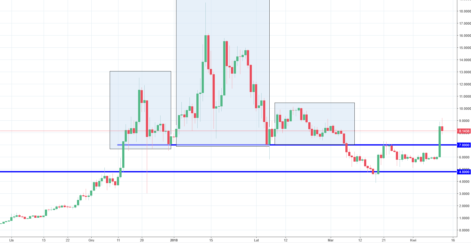 Eos Coin Chart