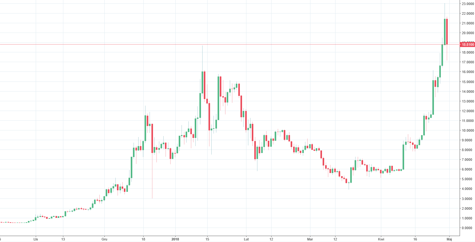 EOS Chart