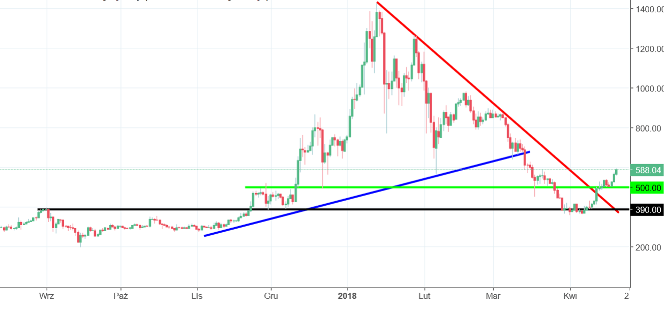 Ethereum Chart