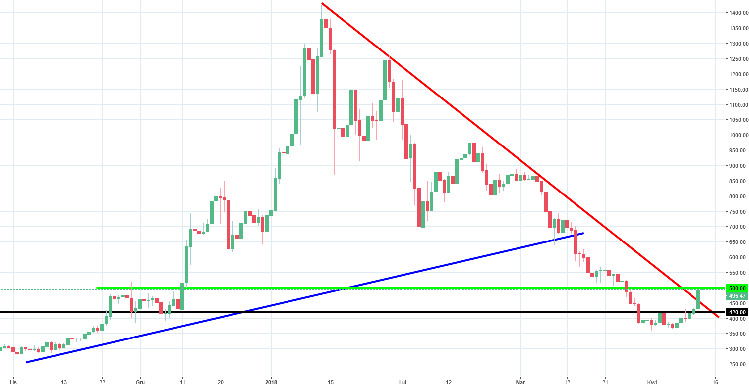 Ethereum Chart