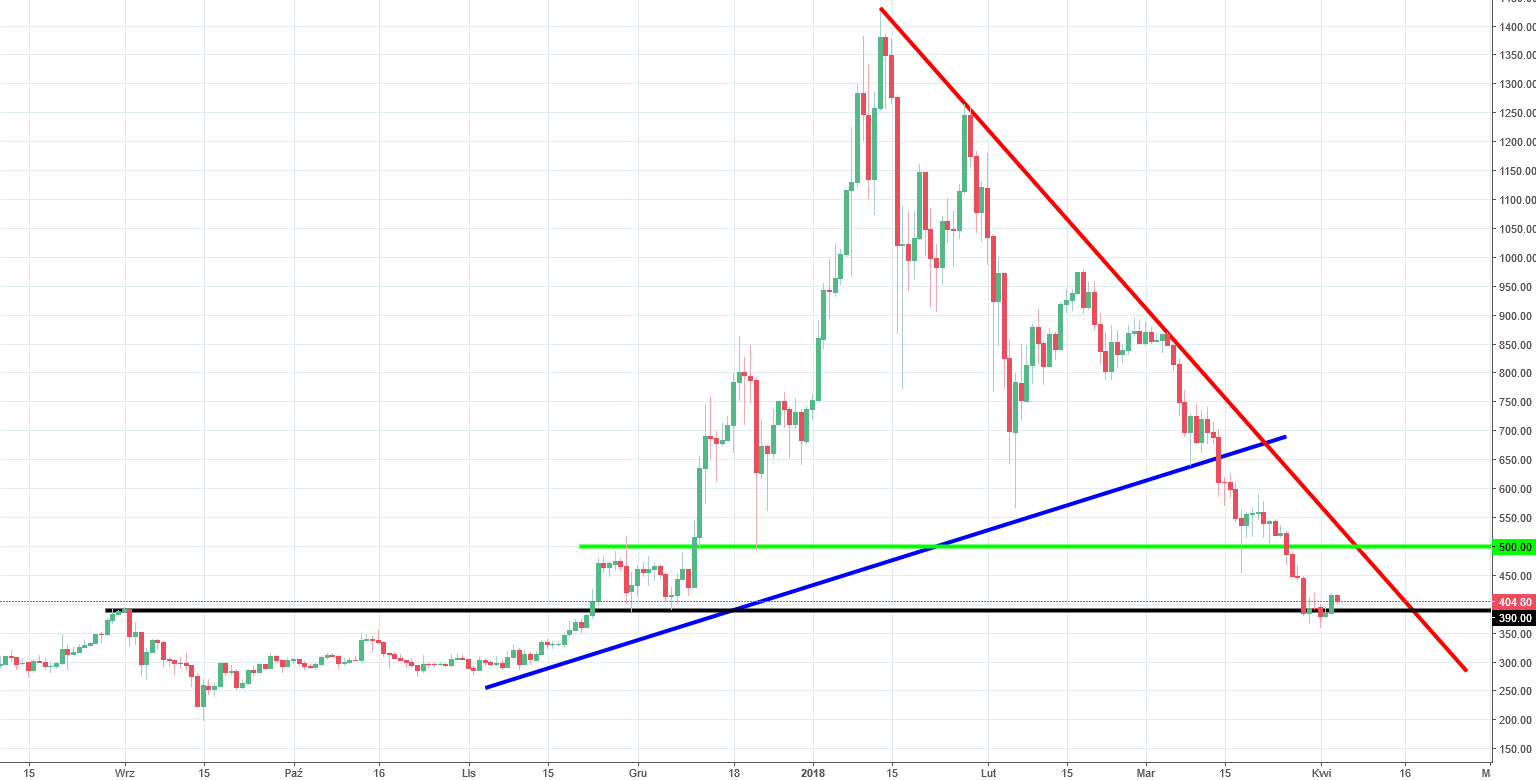 Eth Ethereum Chart