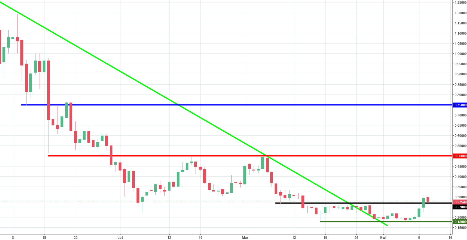 Golem Chart