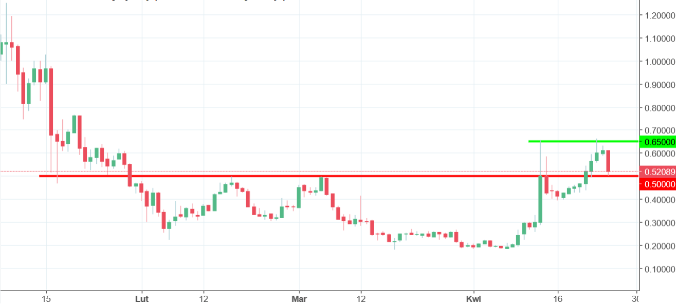 Golem Price Chart Usd