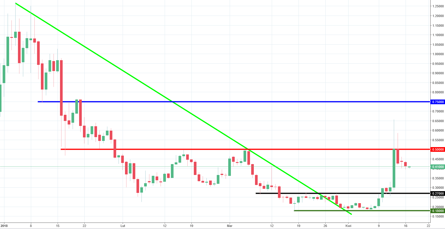 Golem Chart