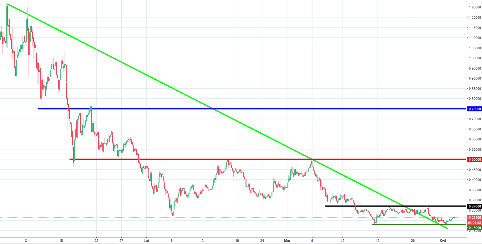 Golem Chart