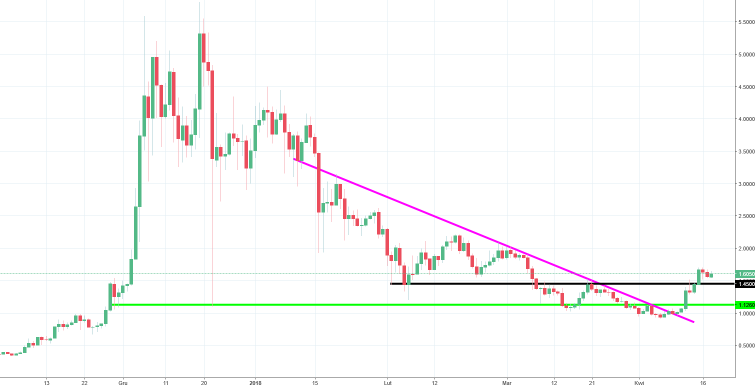 IOTA Chart