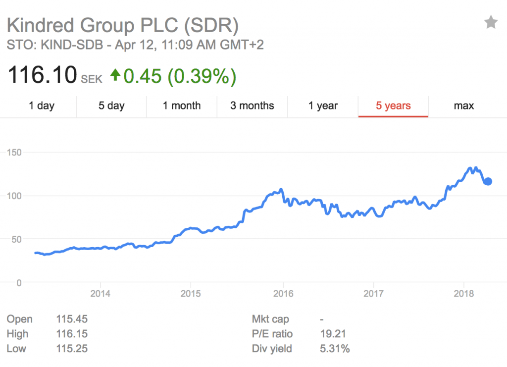 kindred-group-stock-price