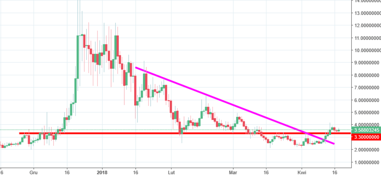 Komodo Coin Chart