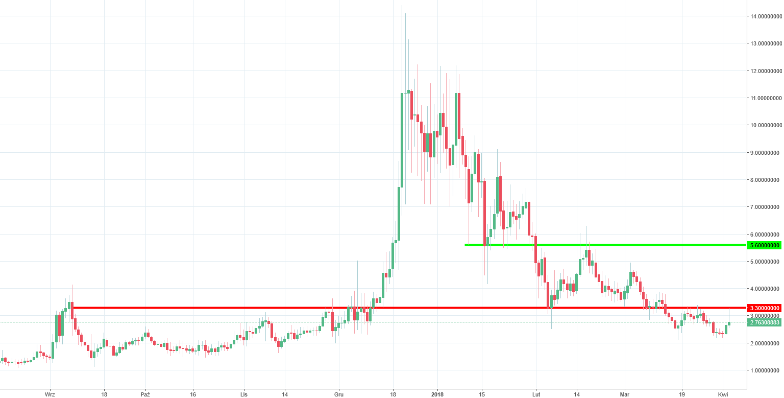 Komodo Chart