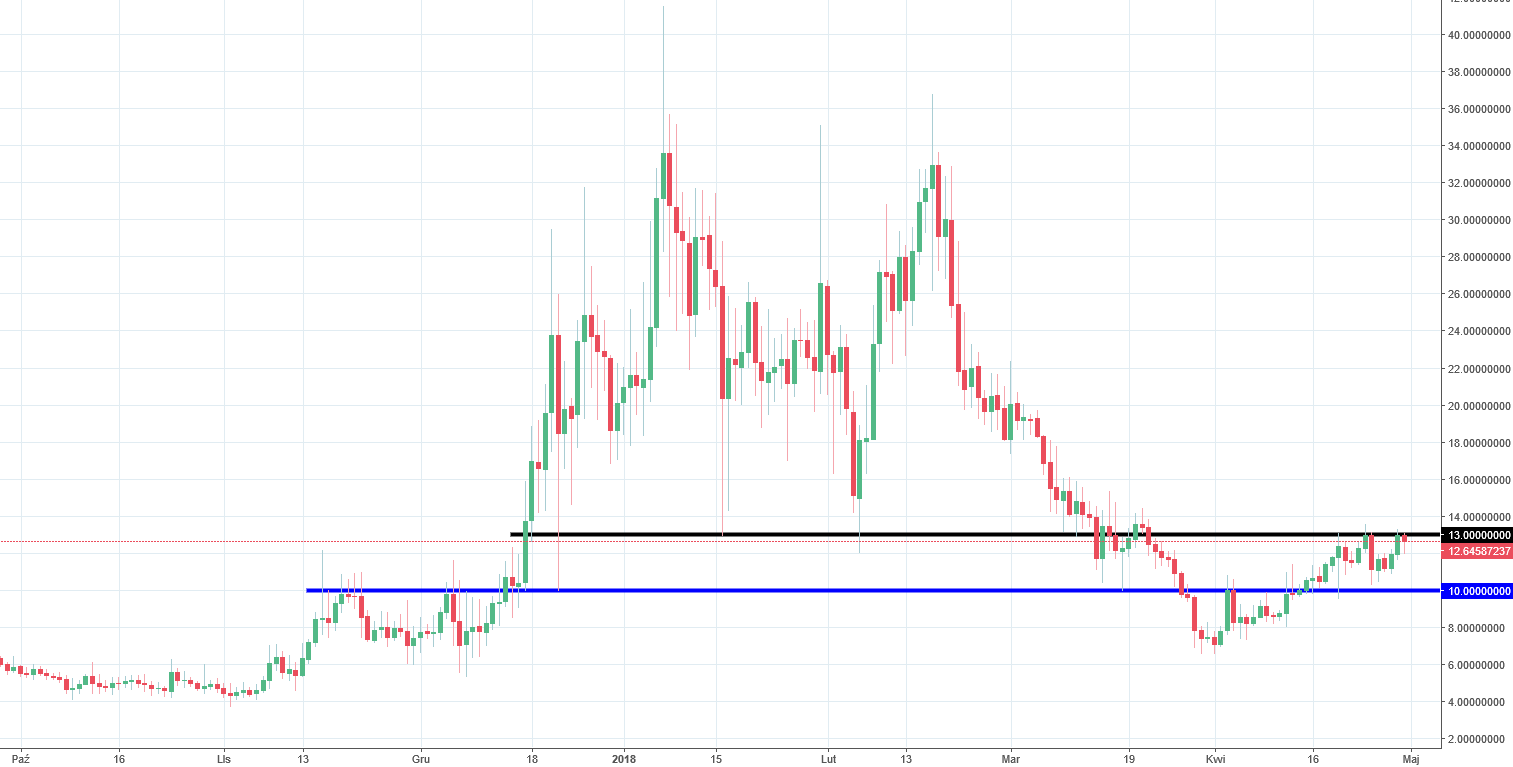 Lisk Chart