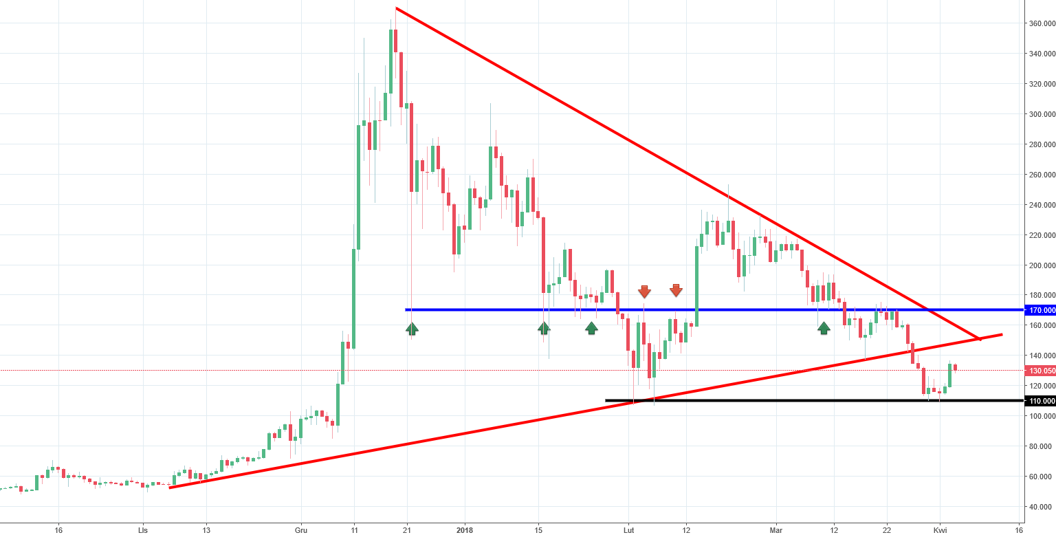 Litecoin Chart