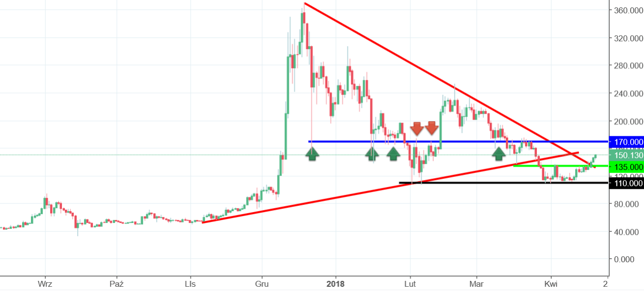 Litecoin Chart