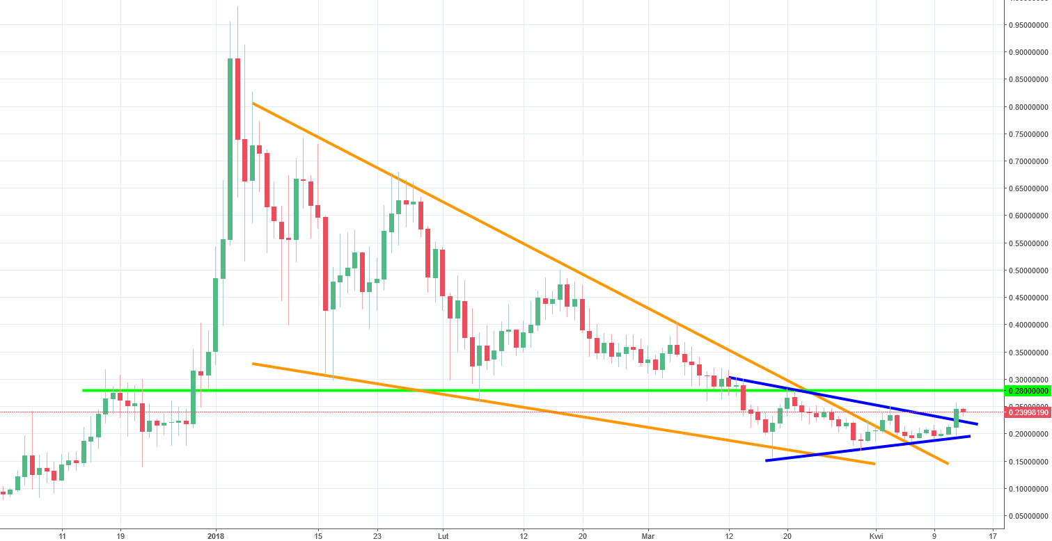 Stellar Lumens Chart