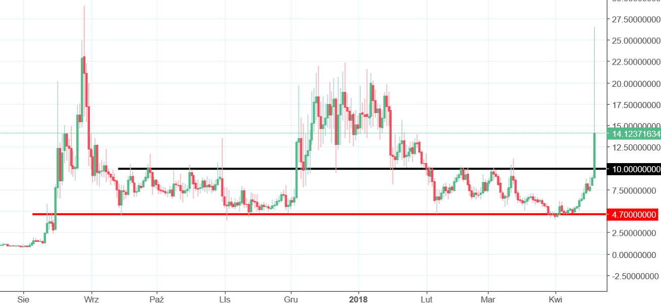 Monaco Chart