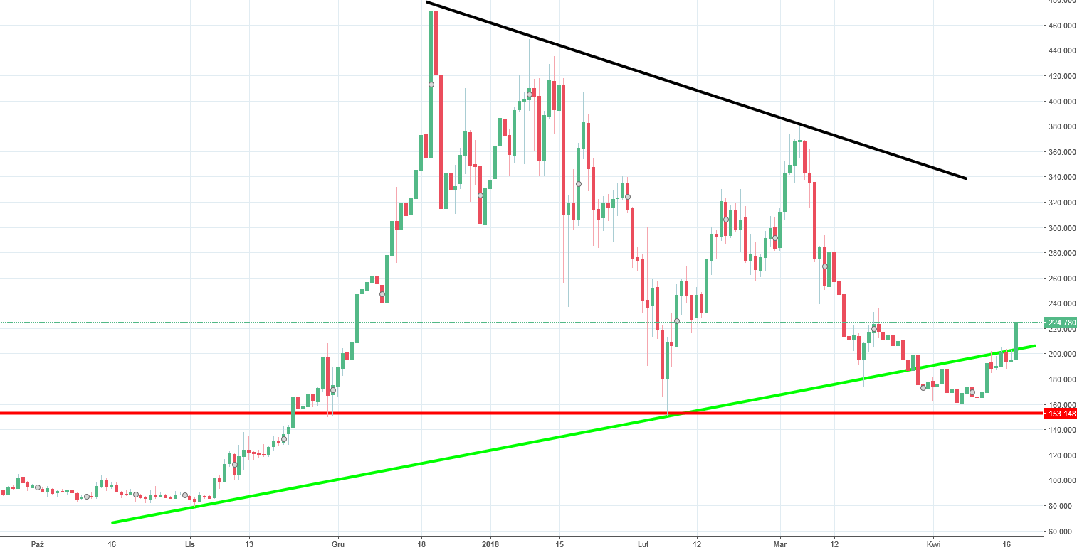 Monero Chart