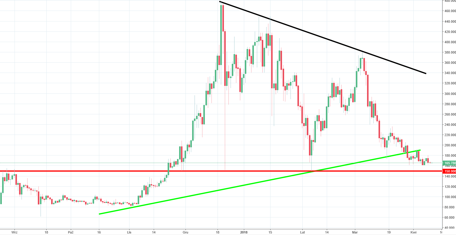 Monero Chart