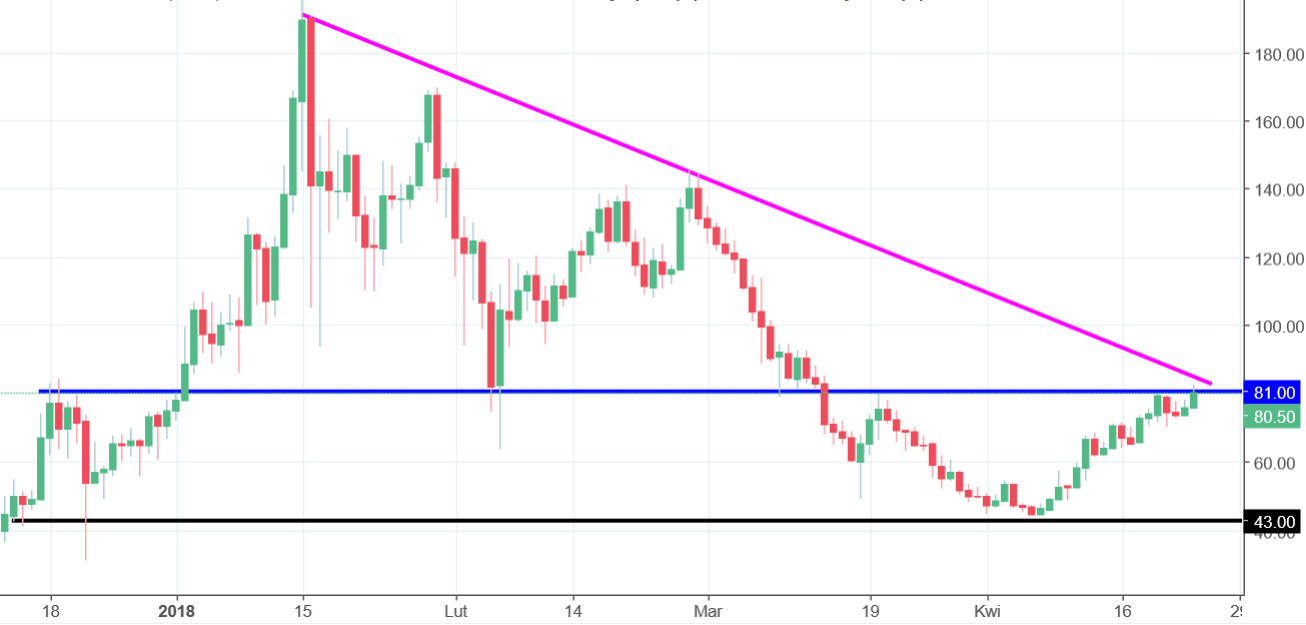 NEO chart