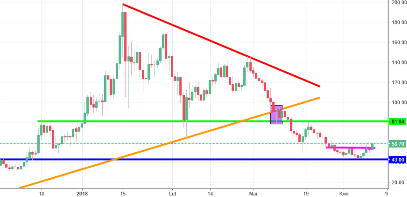 NEO Chart