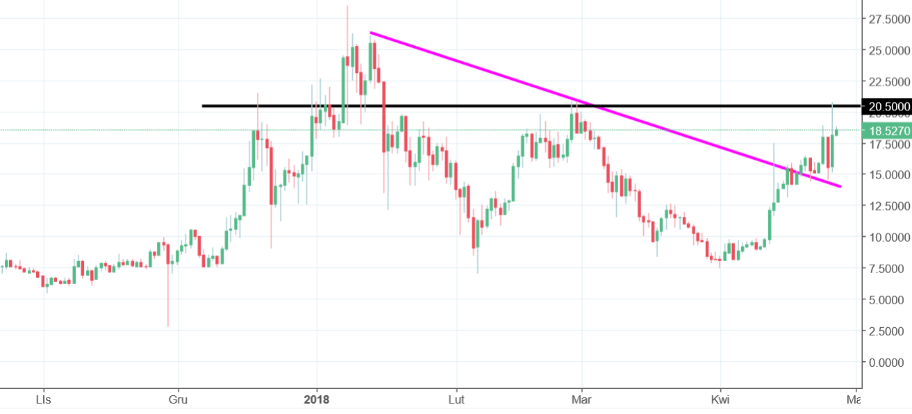 OmiseGo Chart