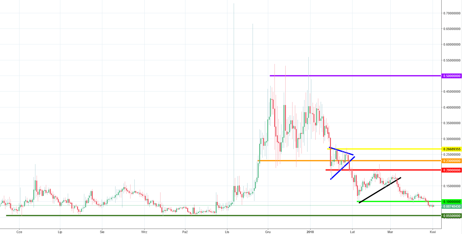 Potcoin Chart