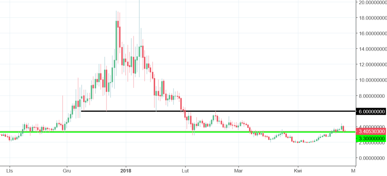 SALT Chart