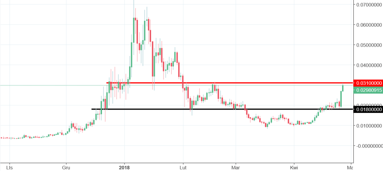 Siacoin Chart