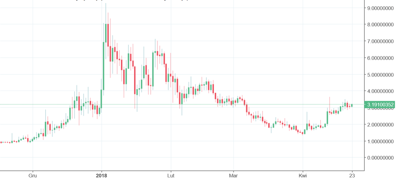 Steem Chart