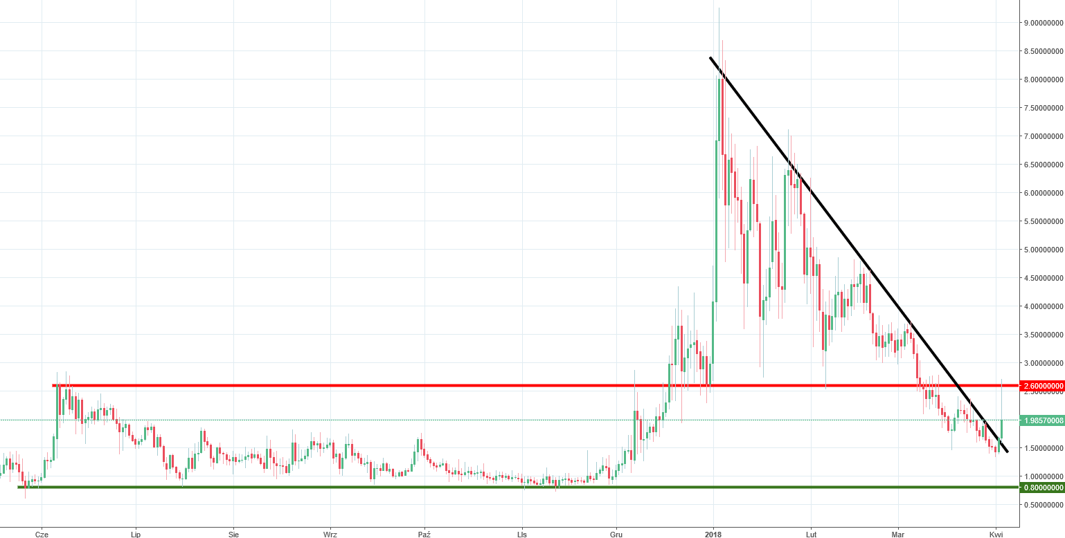 Steem Chart Price