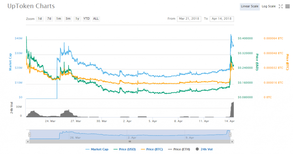 uptoken charts