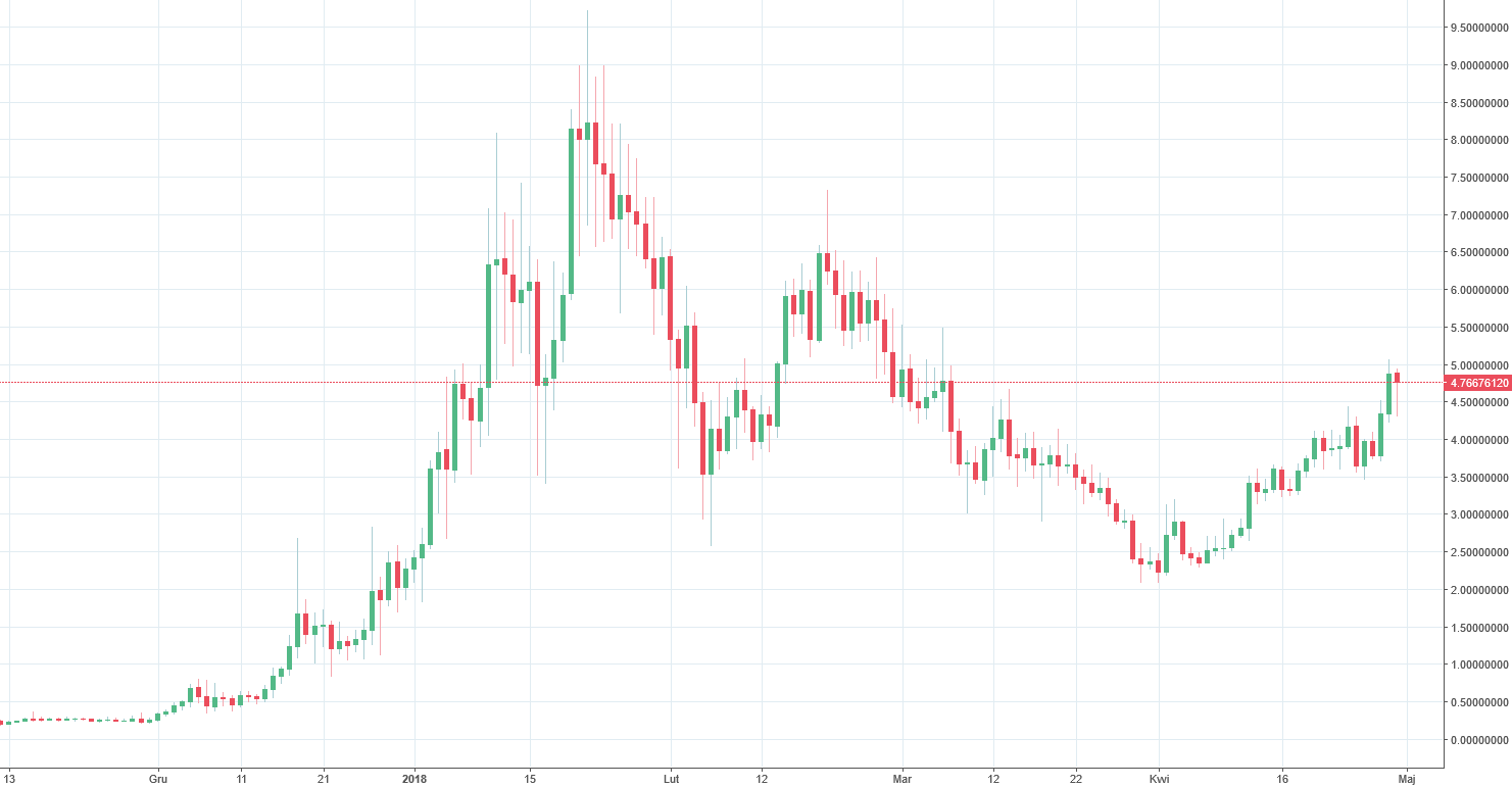 VeChain Chart