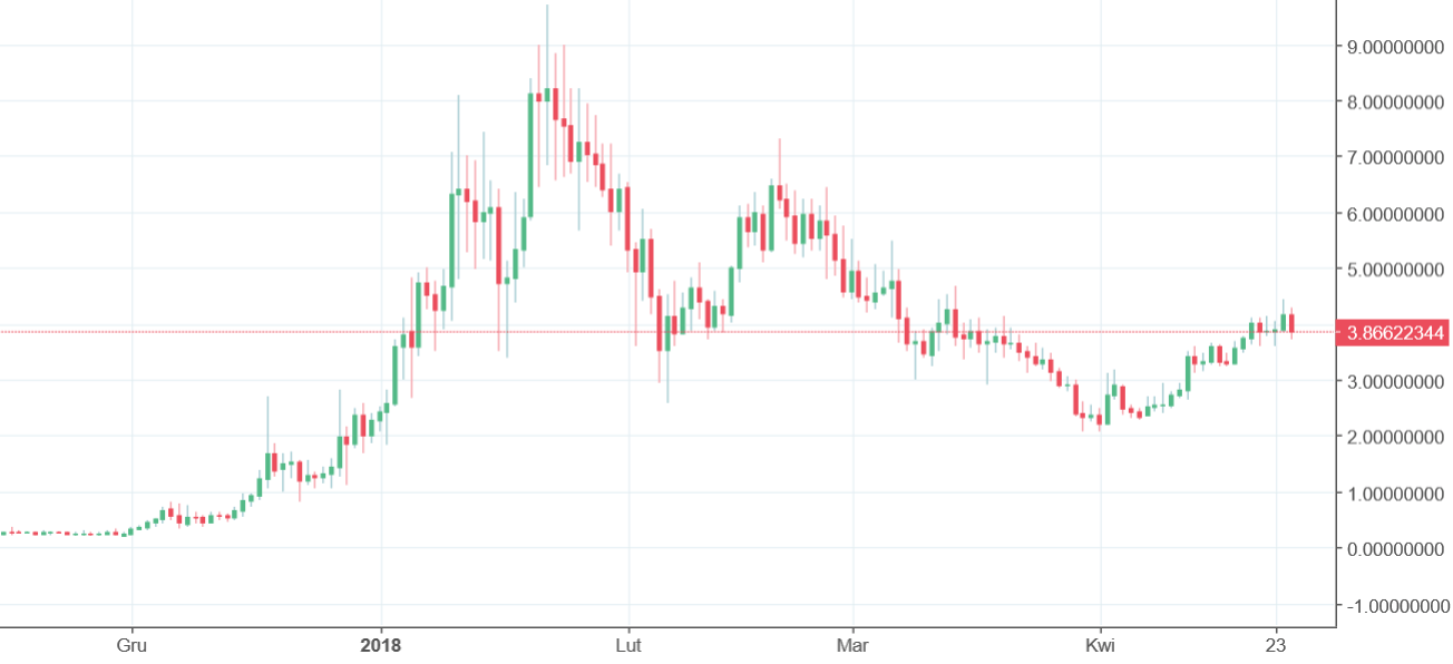 Vechain Chart