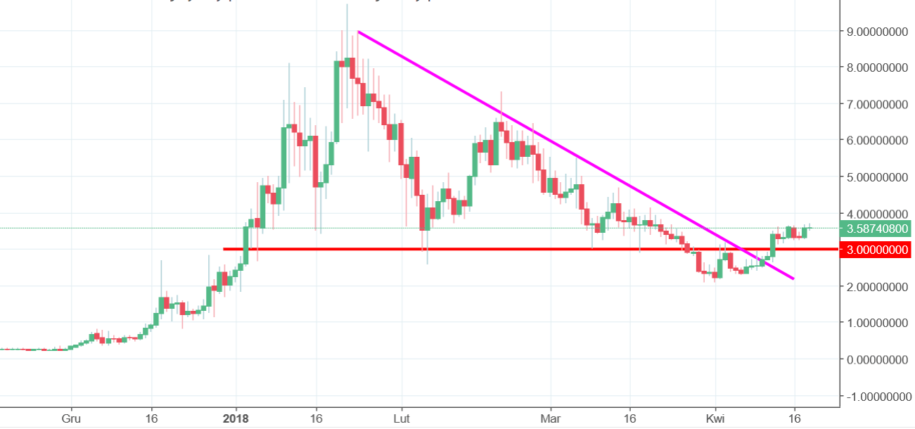 Vechain Chart Analysis