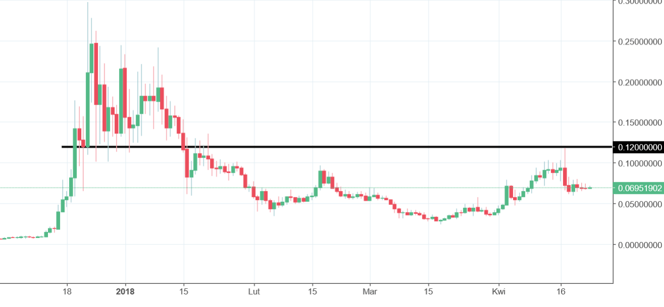 Verge Chart