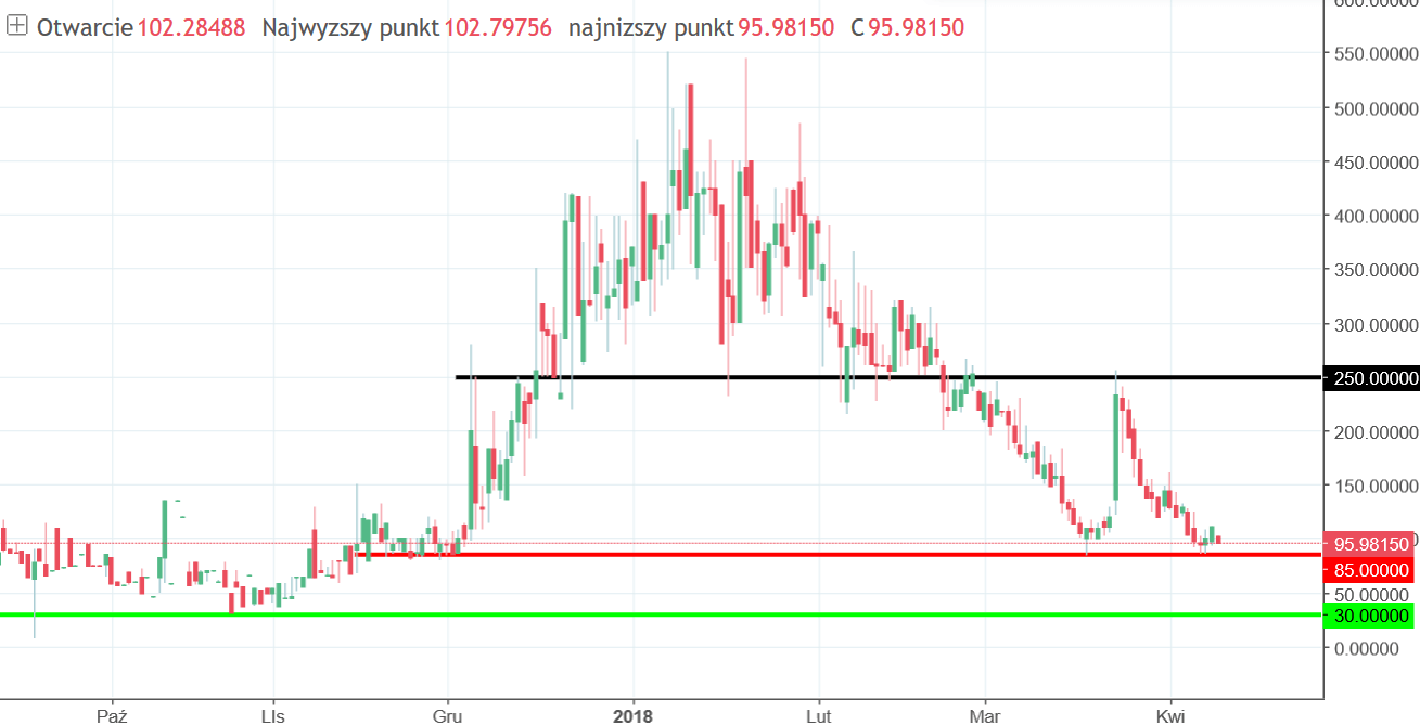 Veri Chart