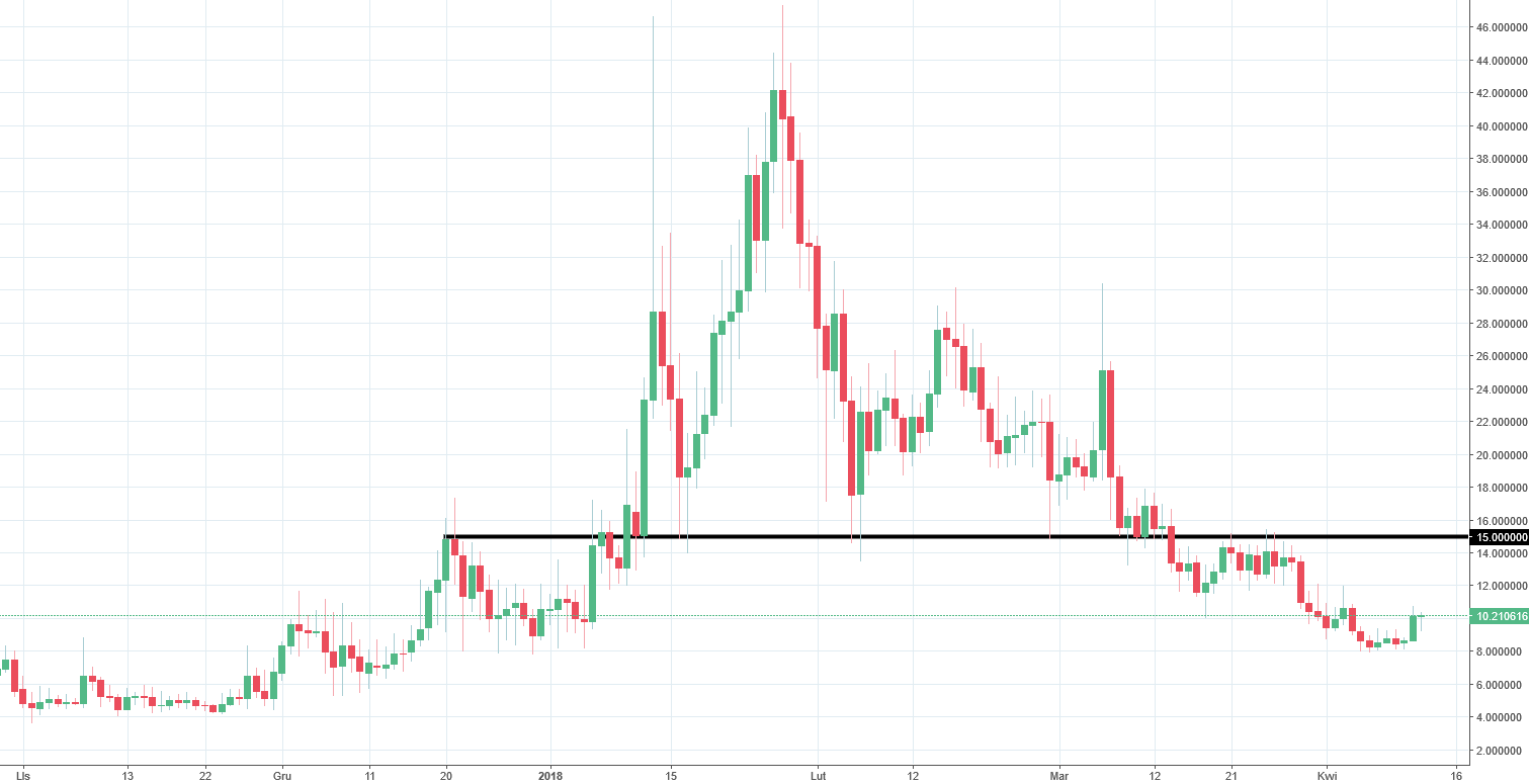 Waltonchain chart